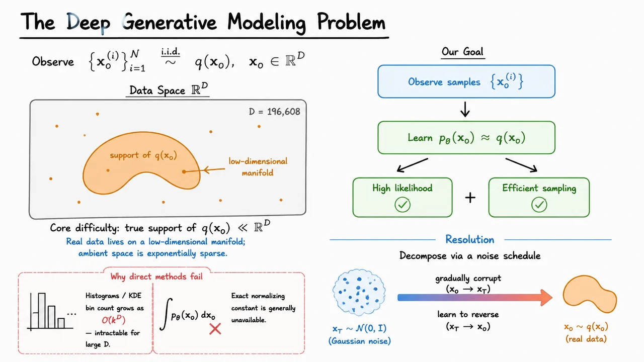 1. The Deep Generative Modeling Problem