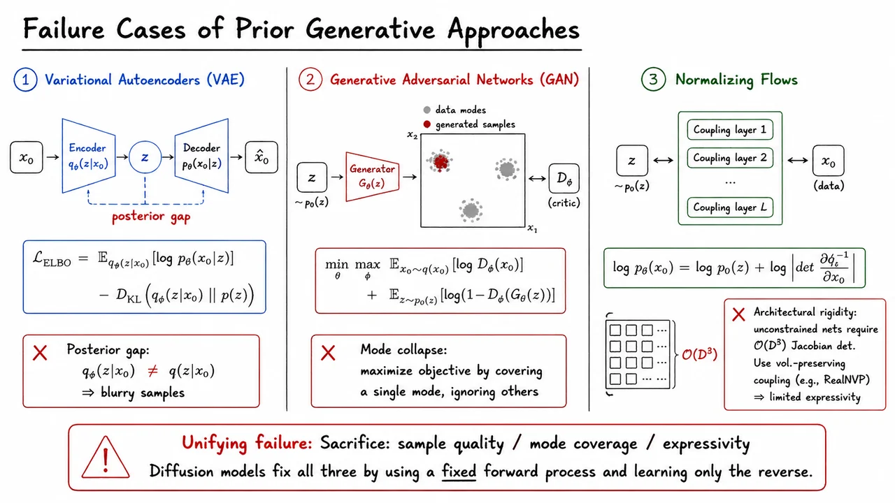 2. Failure Cases of Prior Generative Approaches