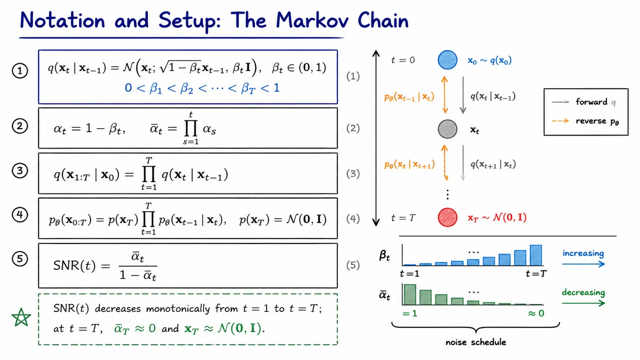 4. Notation and Setup: The Markov Chain
