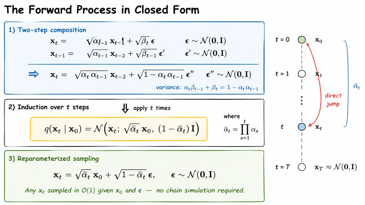 5. The Forward Process in Closed Form