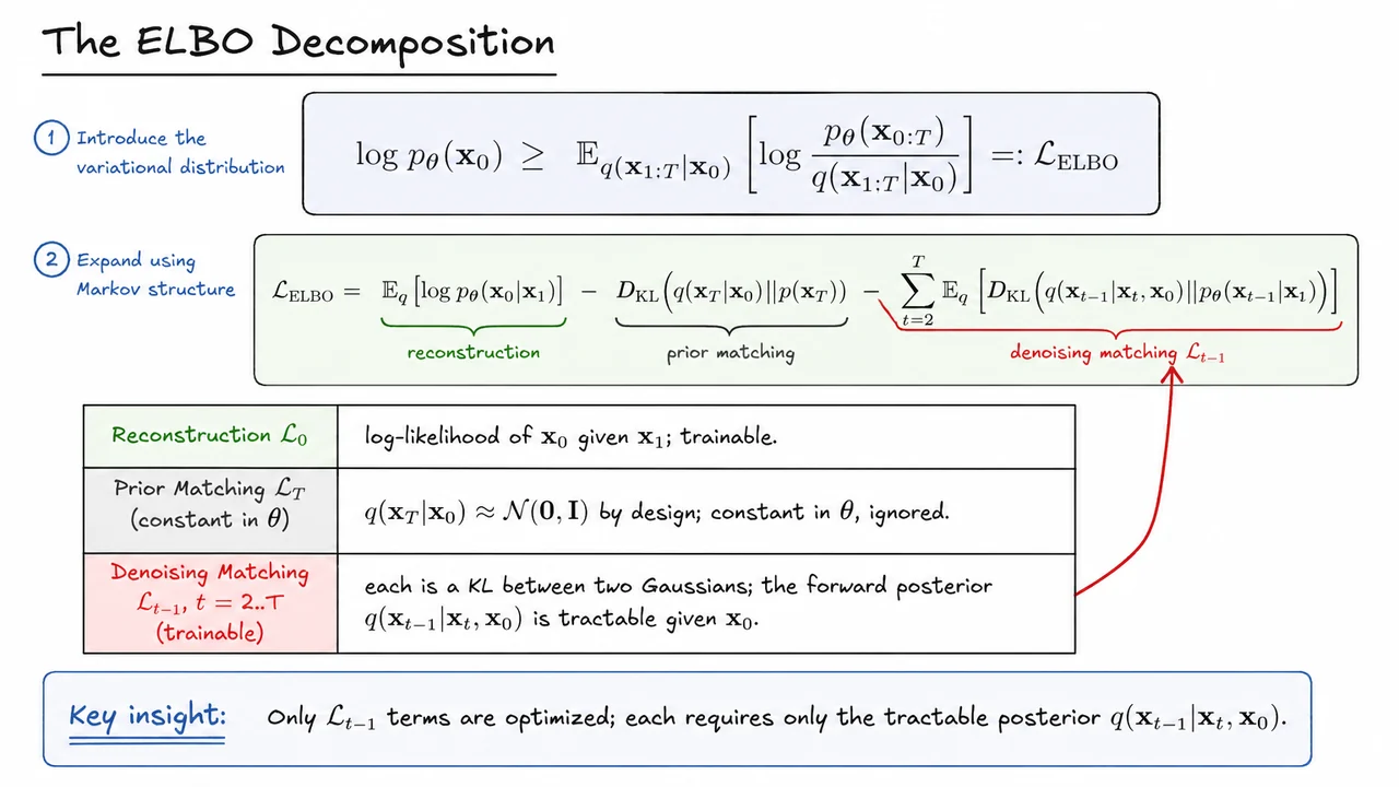 6. The ELBO Decomposition