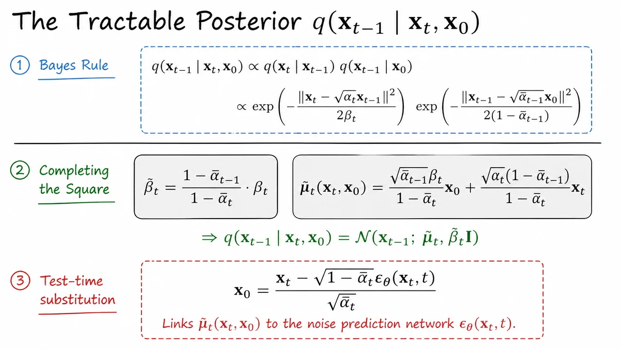 7. The Tractable Posterior \(q(\mathbf{x}_{t-1} \mid \mathbf{x}_t, \mathbf{x}_0)\)