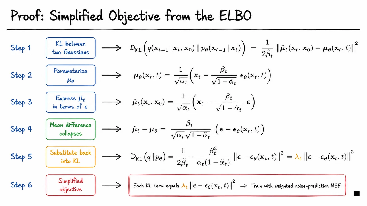 9. Proof: Simplified Objective from the ELBO