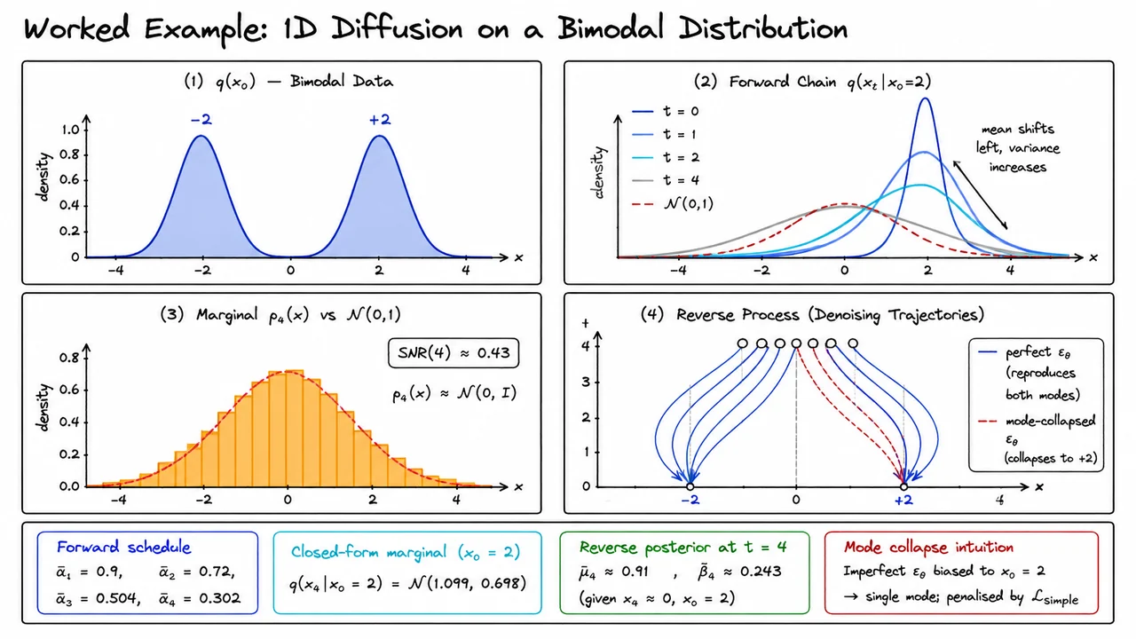 11. Worked Example: 1D Diffusion on a Bimodal Distribution