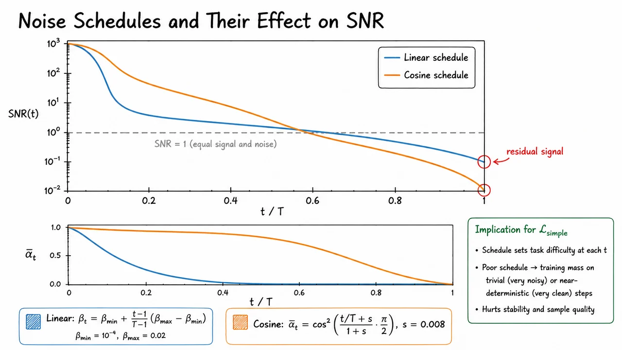 12. Noise Schedules and Their Effect on SNR