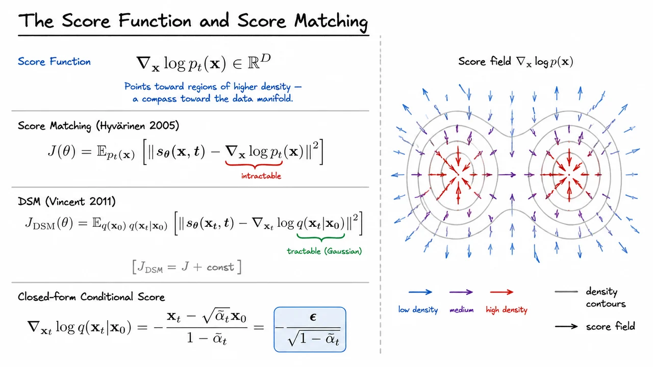 13. The Score Function and Score Matching