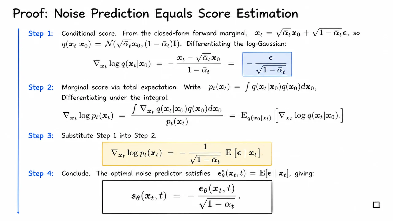15. Proof: Noise Prediction Equals Score Estimation