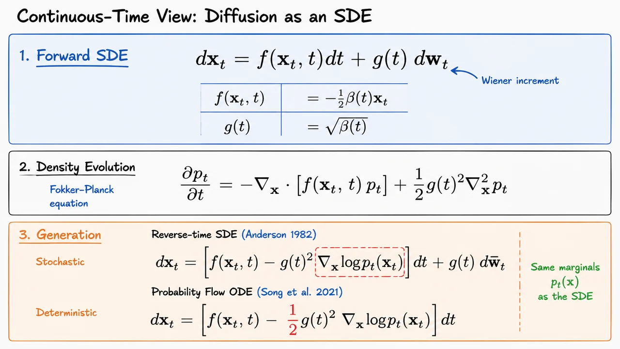 16. Continuous-Time View: Diffusion as an SDE