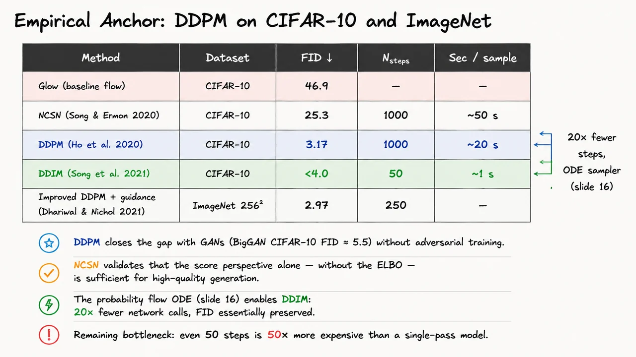 17. Empirical Anchor: DDPM on CIFAR-10 and ImageNet