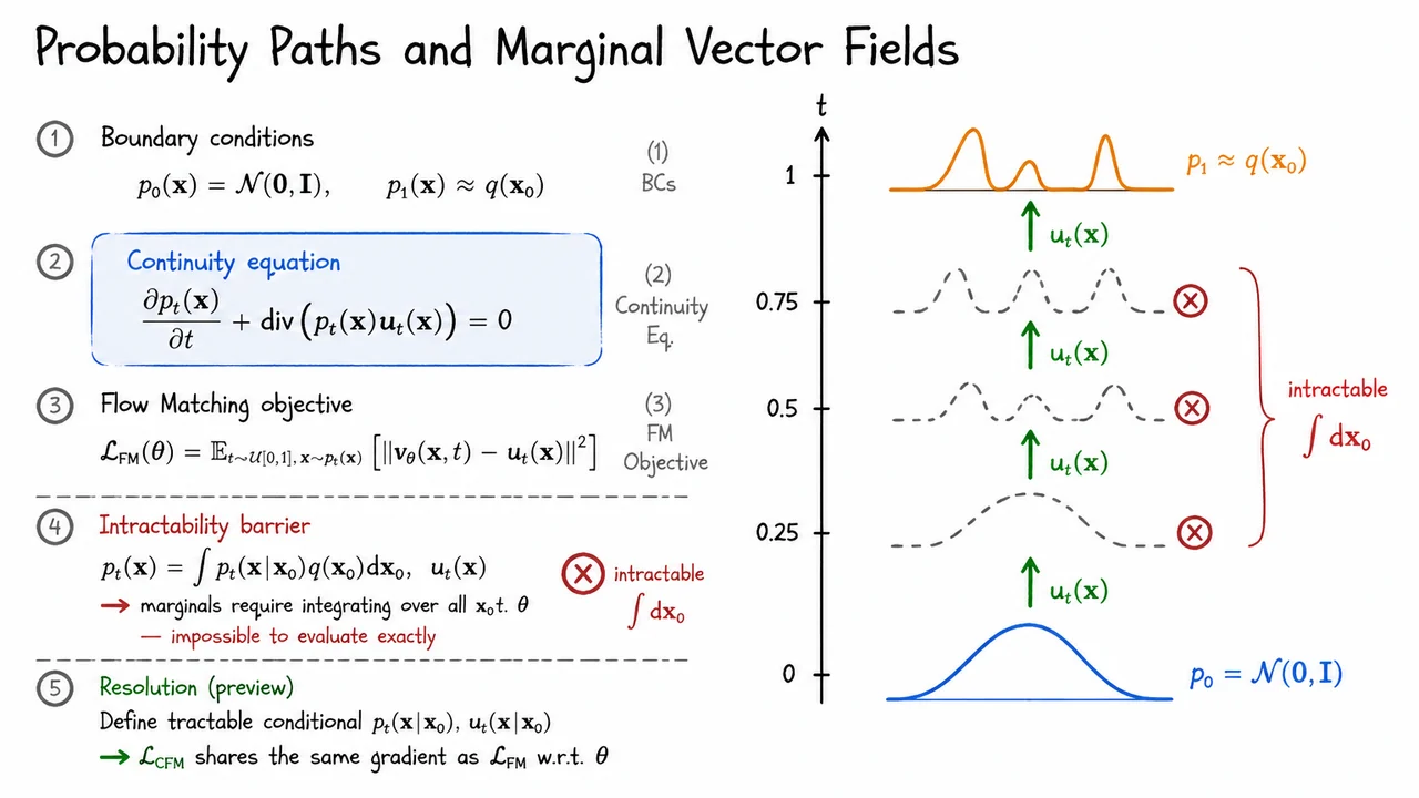 19. Probability Paths and Marginal Vector Fields