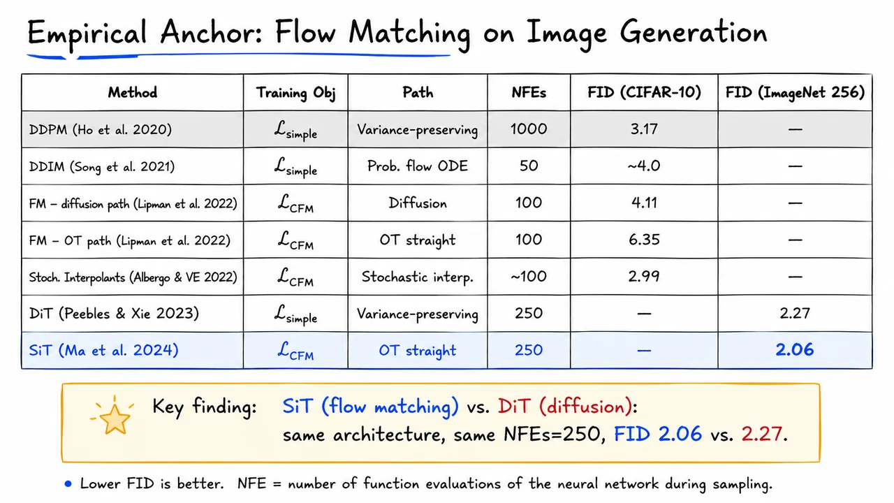 25. Empirical Anchor: Flow Matching on Image Generation