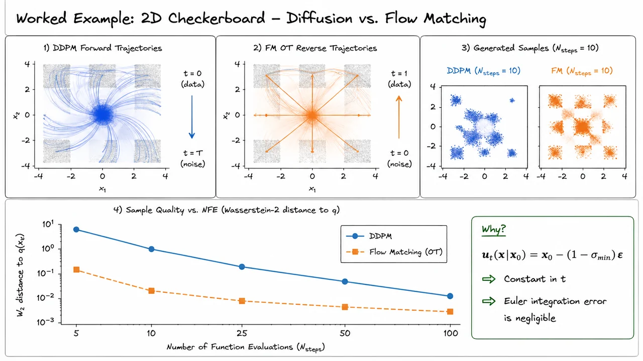 26. Worked Example: 2D Checkerboard — Diffusion vs. Flow Matching