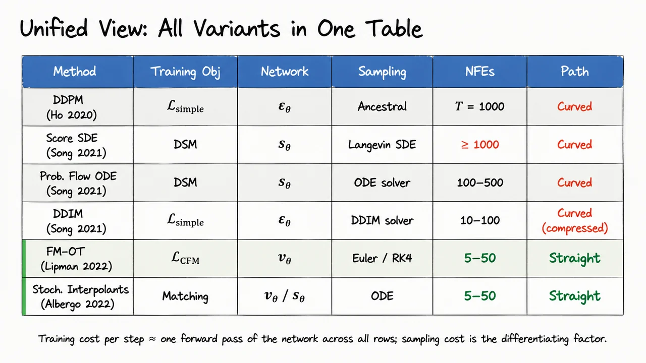 28. Unified View: All Variants in One Table