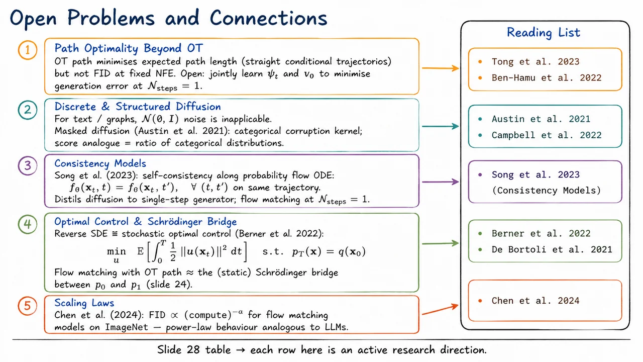 29. Open Problems and Connections