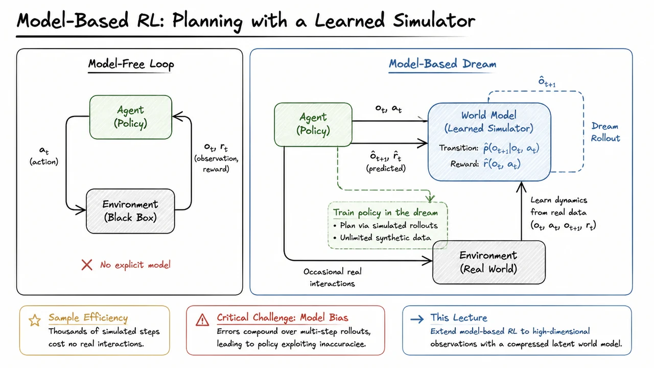 2. Model-Based RL: Planning with a Learned Simulator