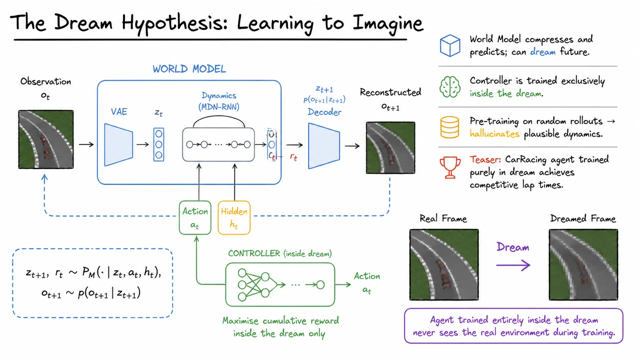 3. The Dream Hypothesis: Learning to Imagine