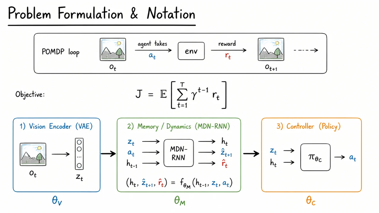 4. Problem Formulation & Notation