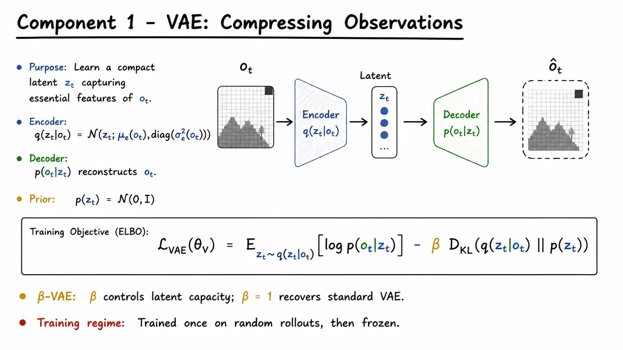 6. Component 1 – VAE: Compressing Observations