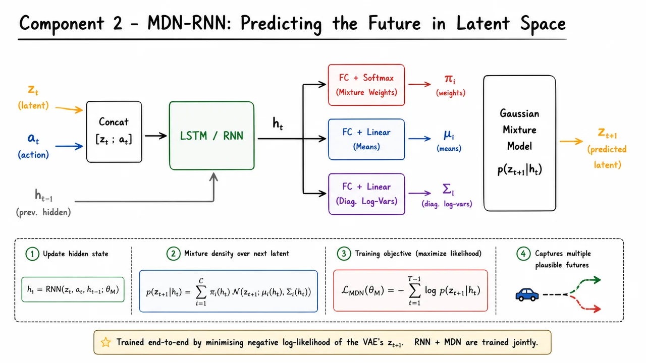 7. Component 2 – MDN-RNN: Predicting the Future in Latent Space