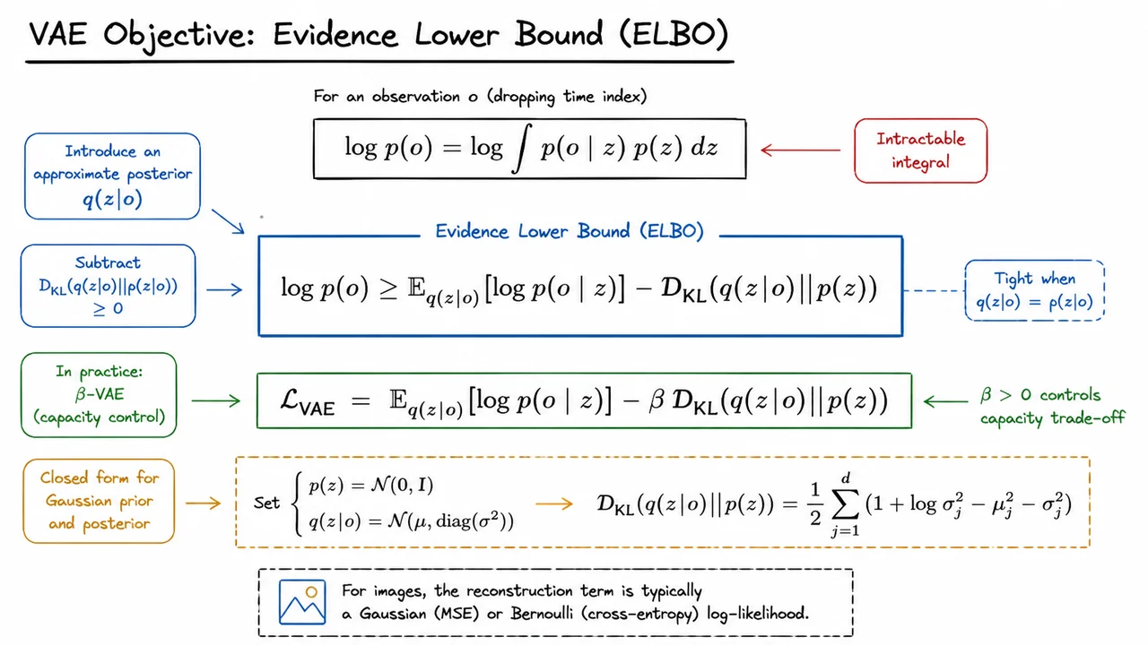 8. VAE Objective: Evidence Lower Bound (ELBO)
