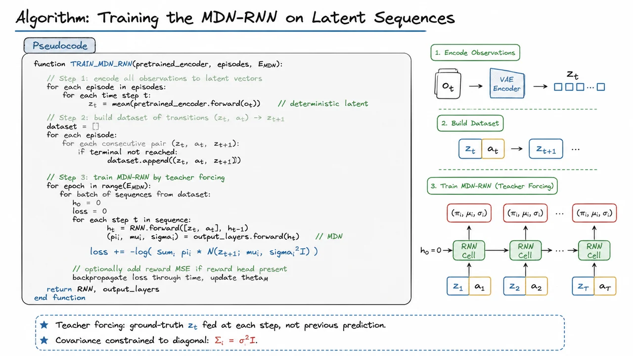 15. Algorithm: Training the MDN-RNN on Latent Sequences