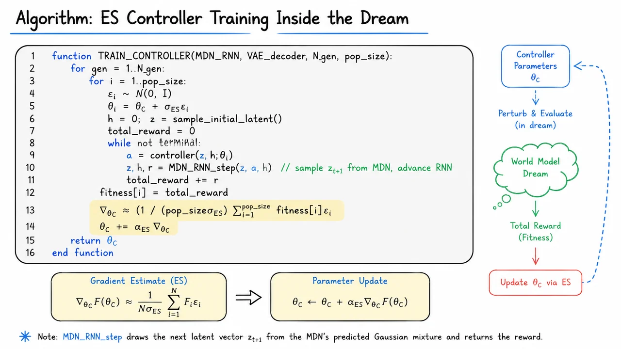 20. Algorithm: ES Controller Training Inside the Dream