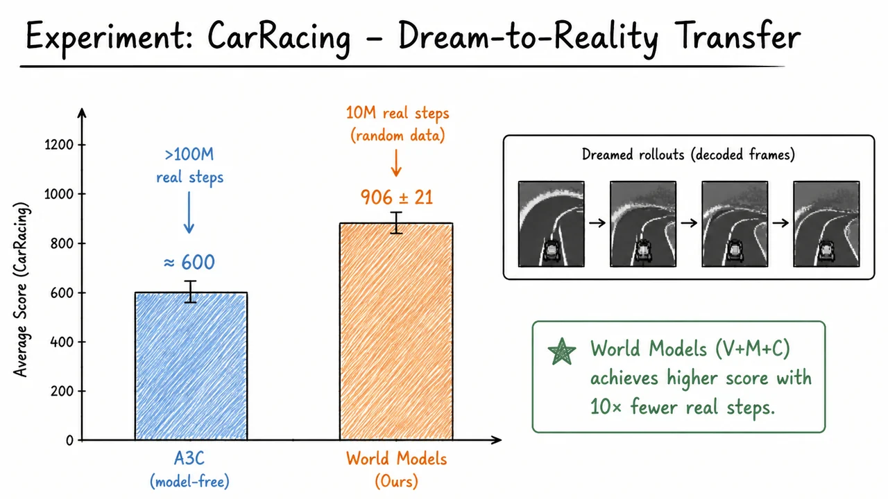 23. Experiment: CarRacing – Dream-to-Reality Transfer