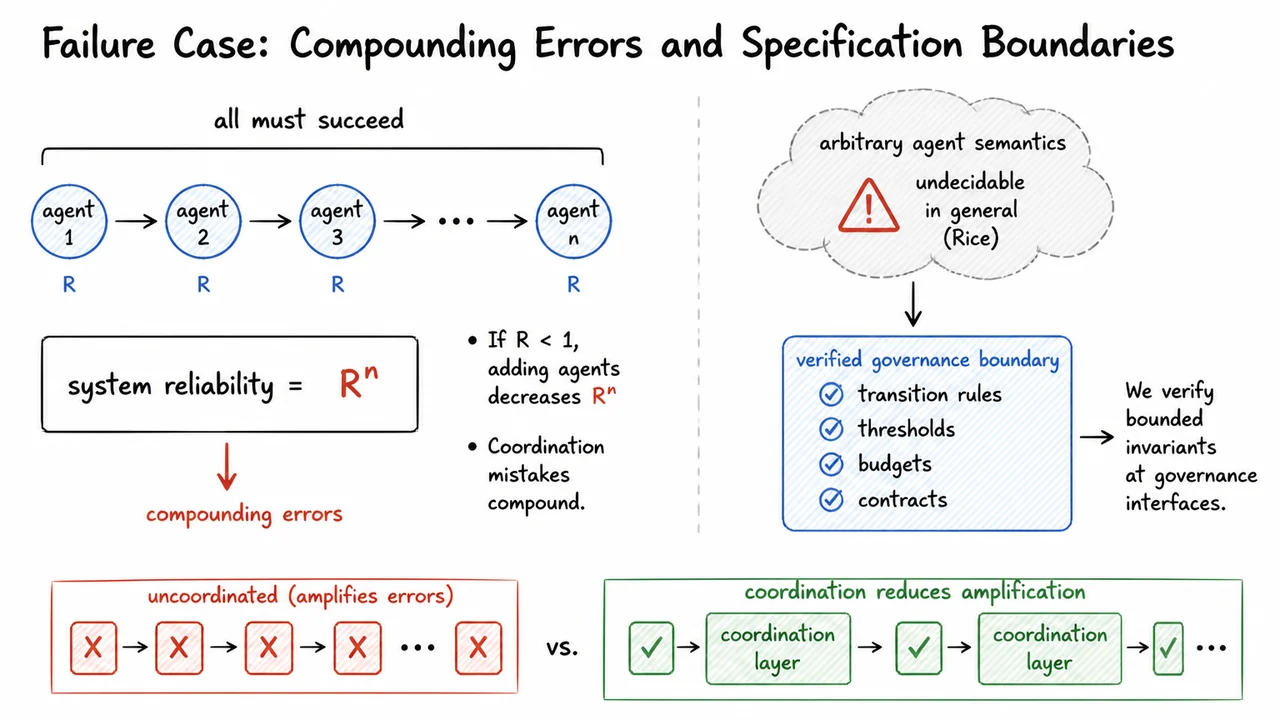 2. Failure Case: Compounding Errors and Specification Boundaries