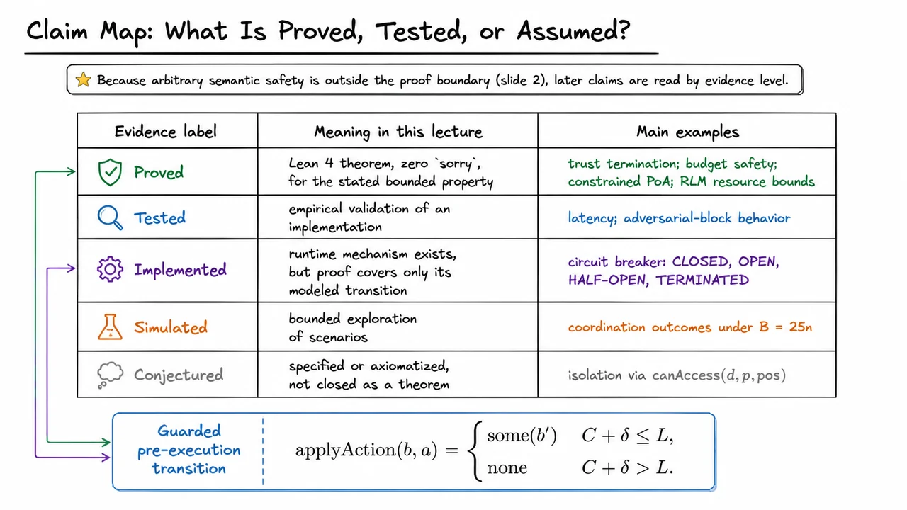 3. Claim Map: What Is Proved, Tested, or Assumed?