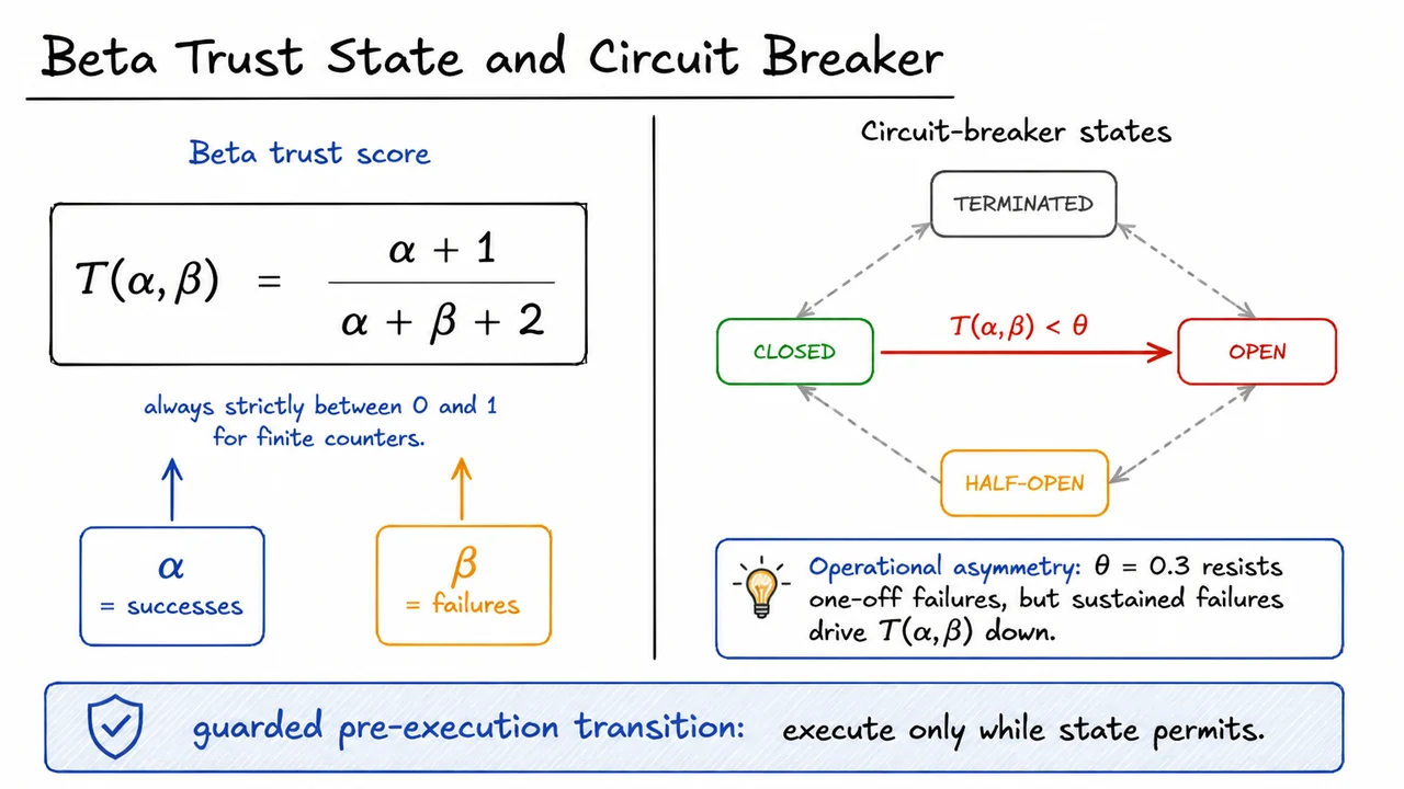 4. Beta Trust State and Circuit Breaker