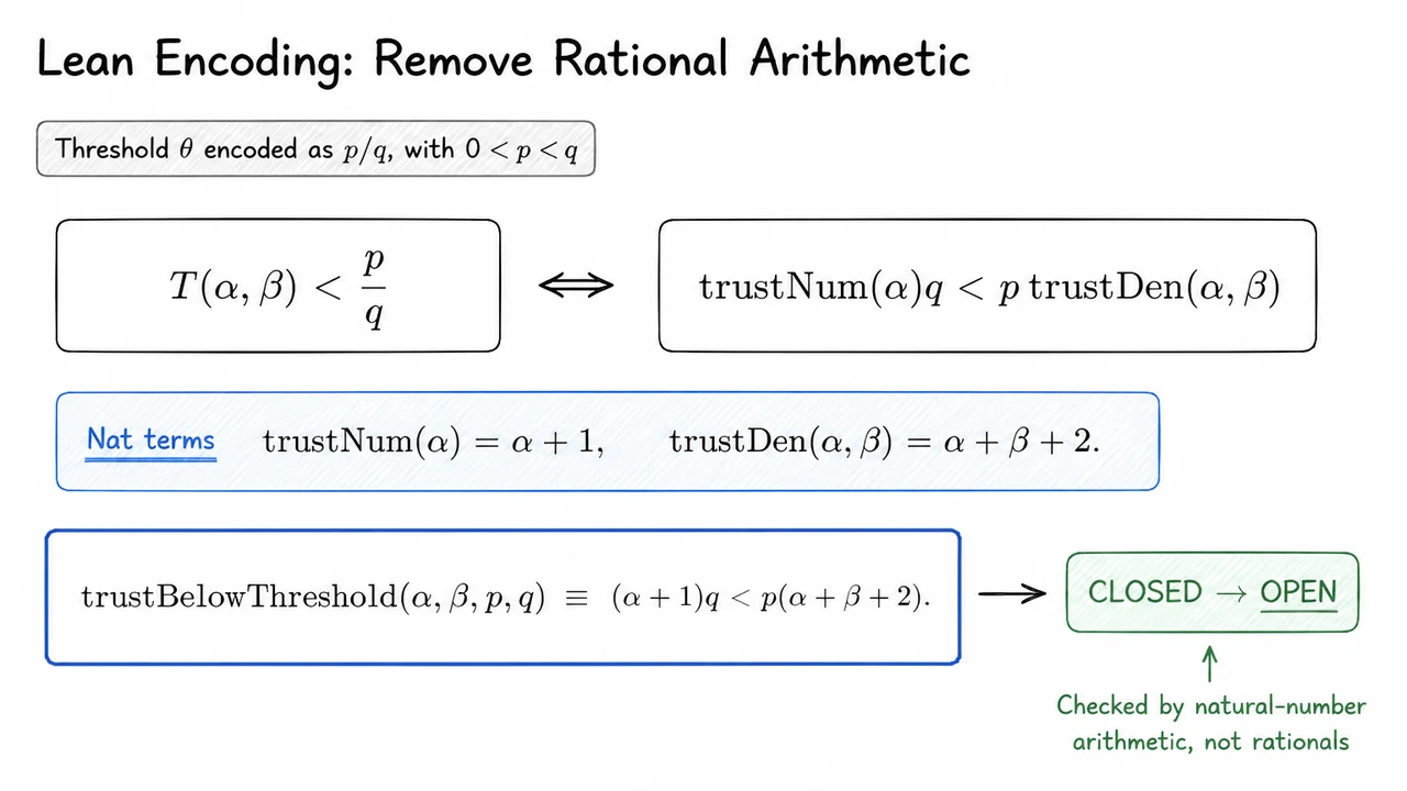 5. Lean Encoding: Remove Rational Arithmetic