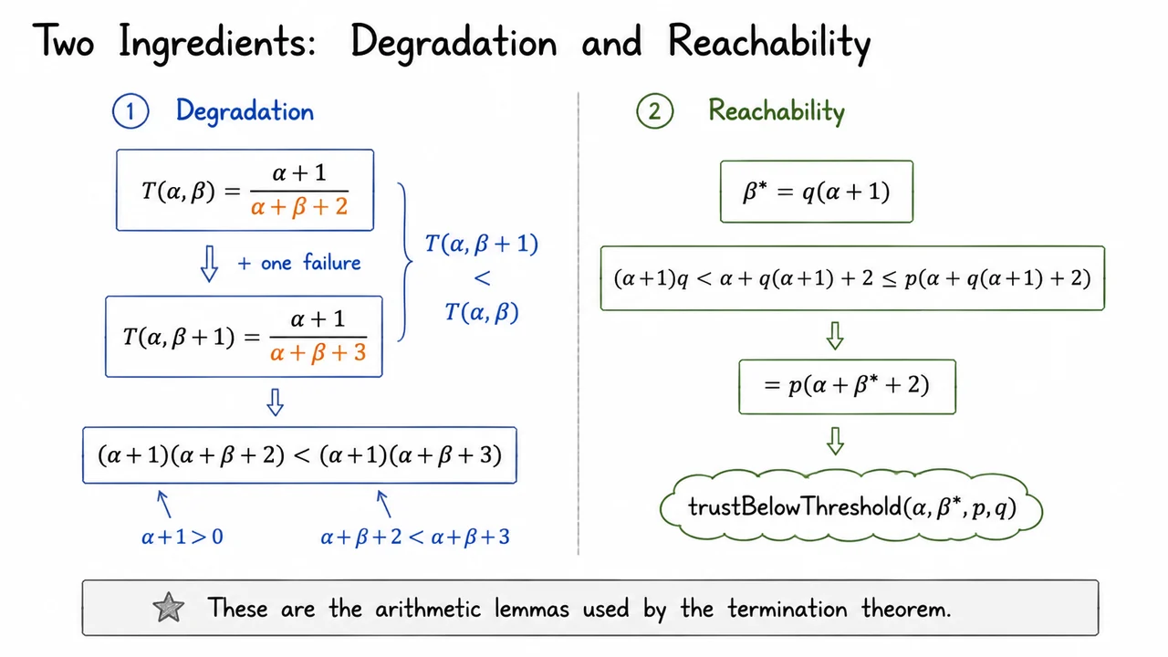 6. Two Ingredients: Degradation and Reachability