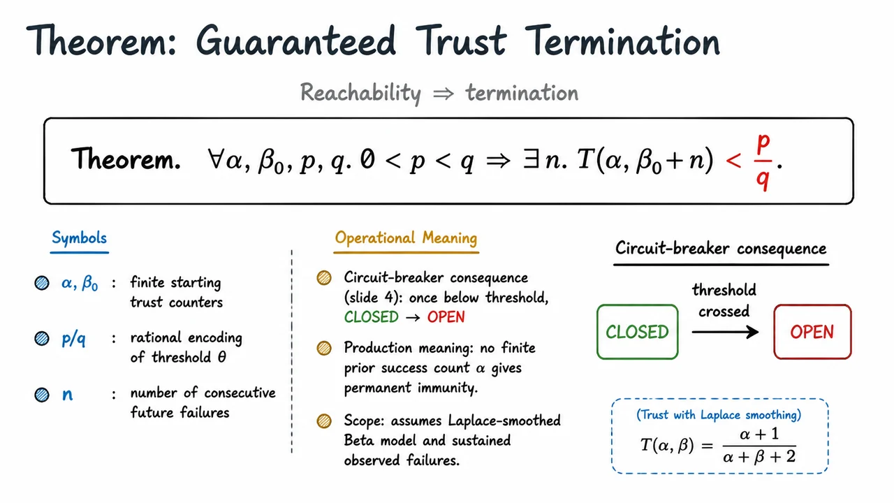 7. Theorem: Guaranteed Trust Termination