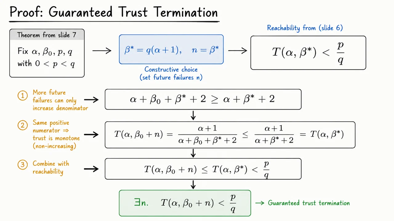 8. Proof: Guaranteed Trust Termination
