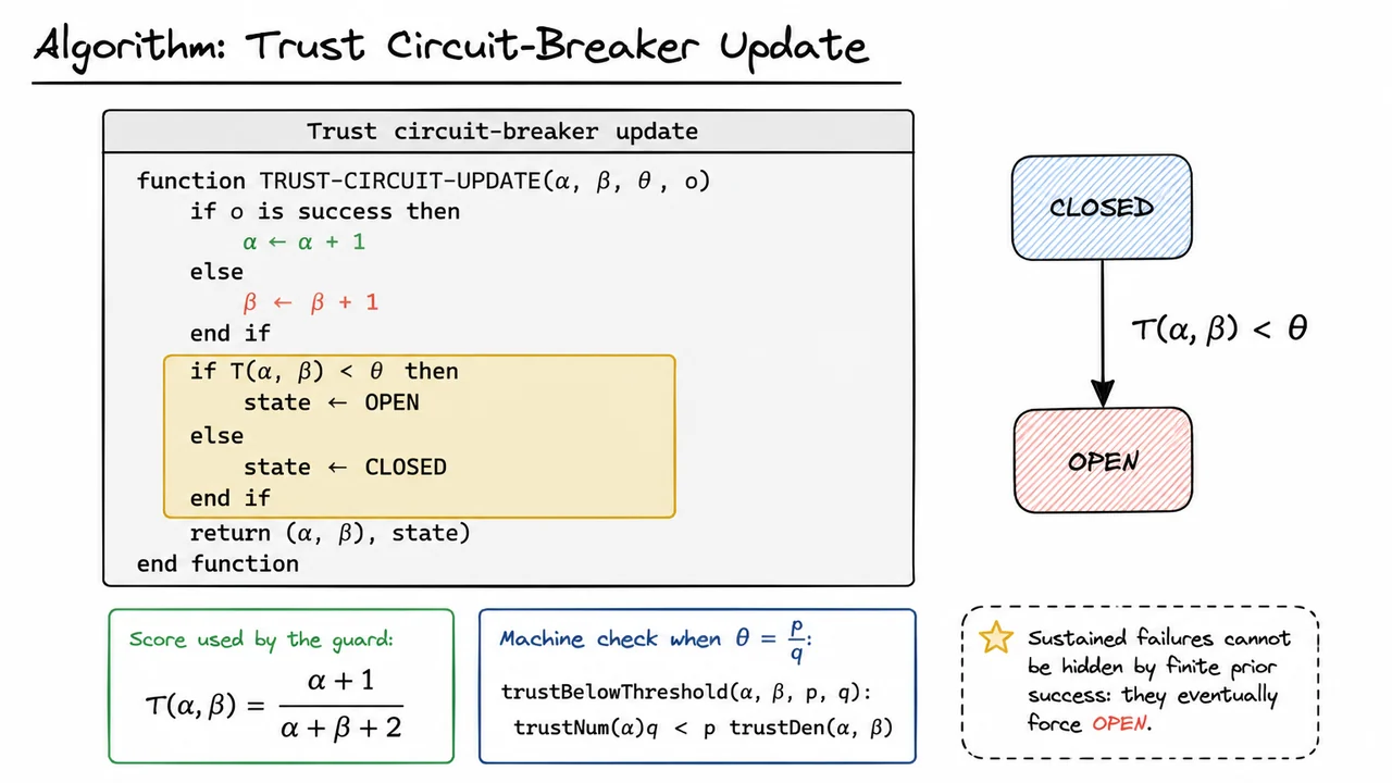 9. Algorithm: Trust Circuit-Breaker Update