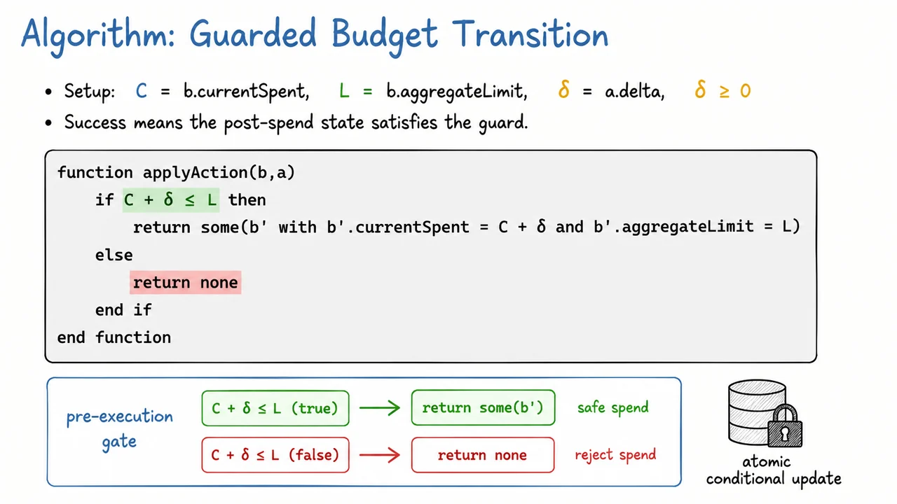 10. Algorithm: Guarded Budget Transition