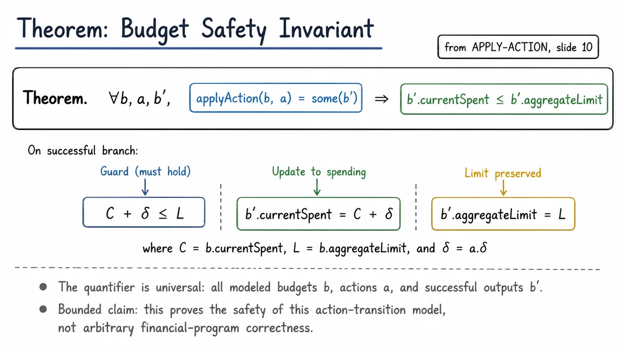 11. Theorem: Budget Safety Invariant