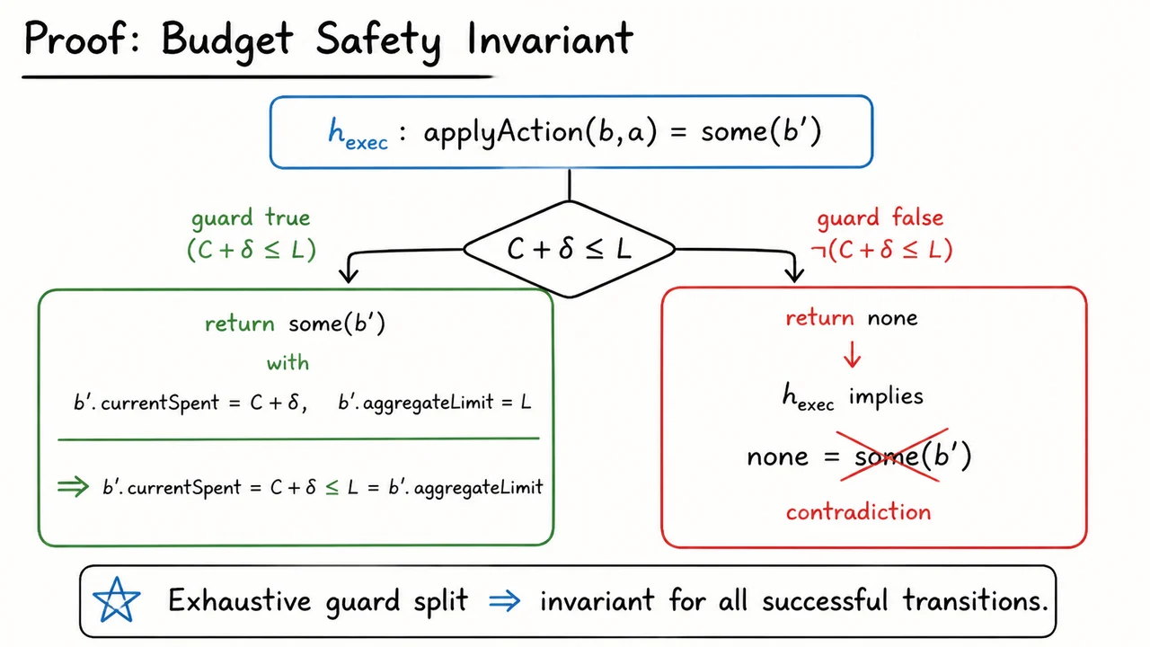 12. Proof: Budget Safety Invariant