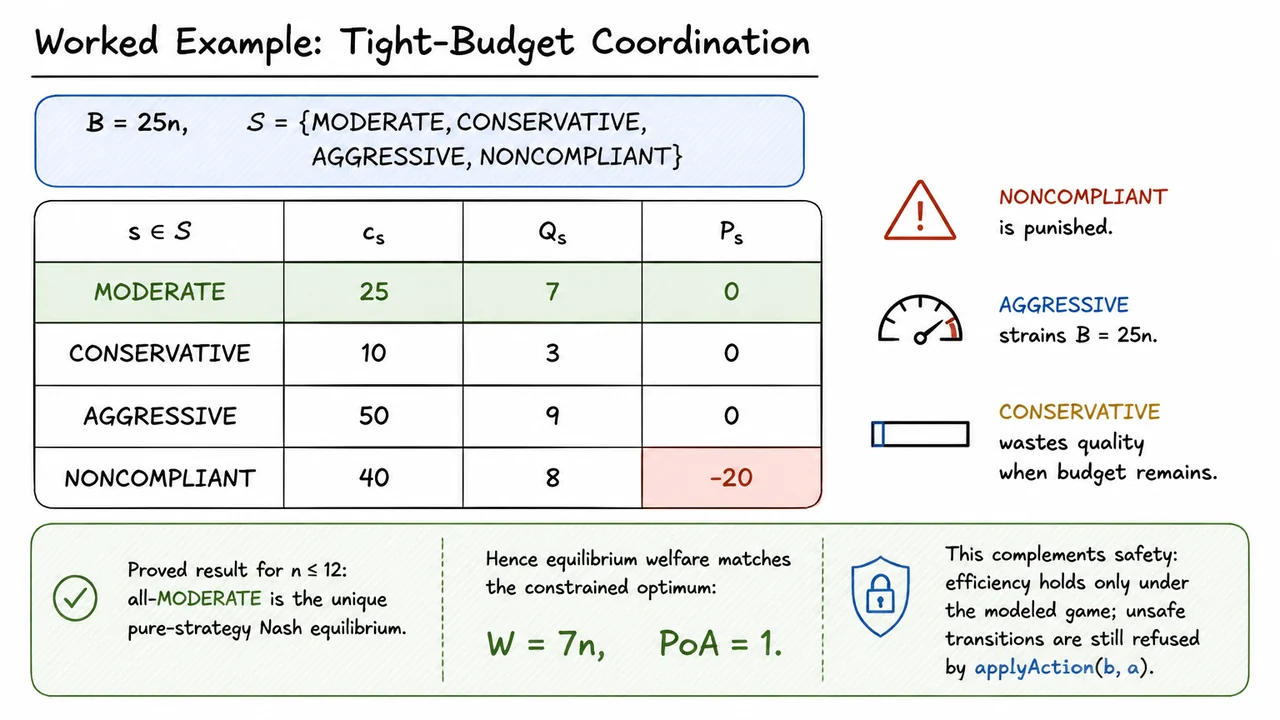 13. Worked Example: Tight-Budget Coordination