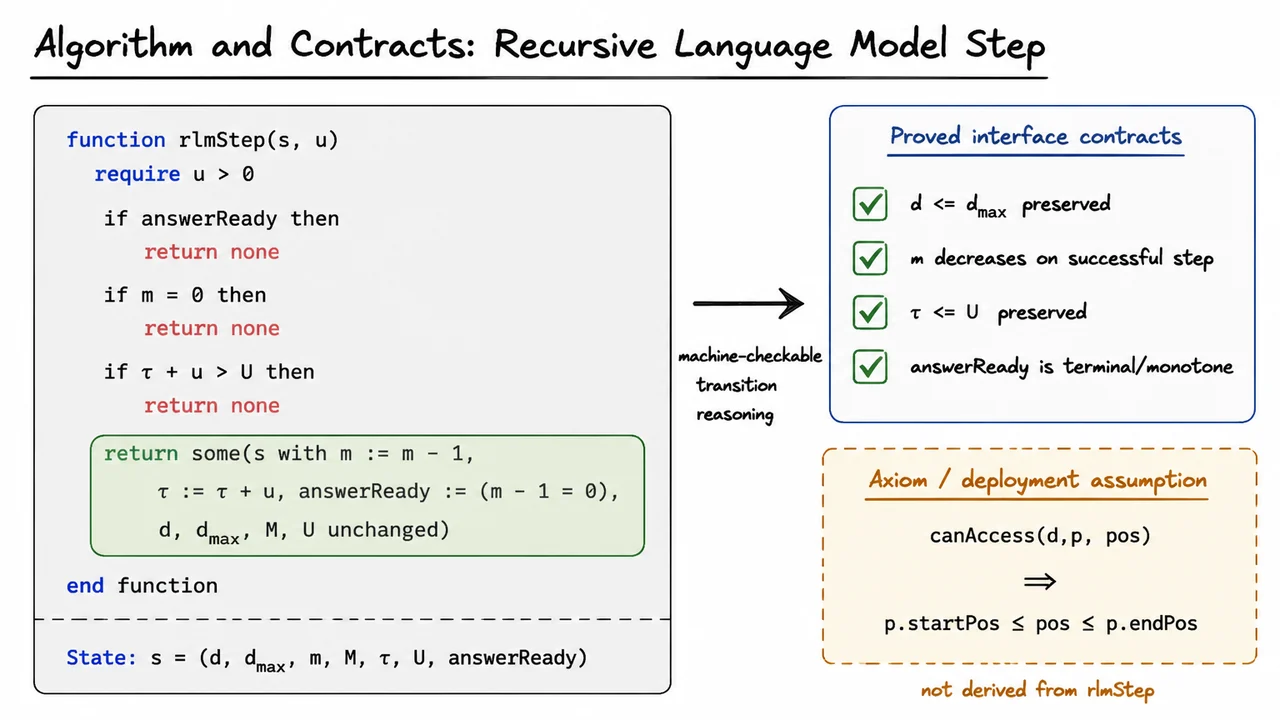 14. Algorithm and Contracts: Recursive Language Model Step