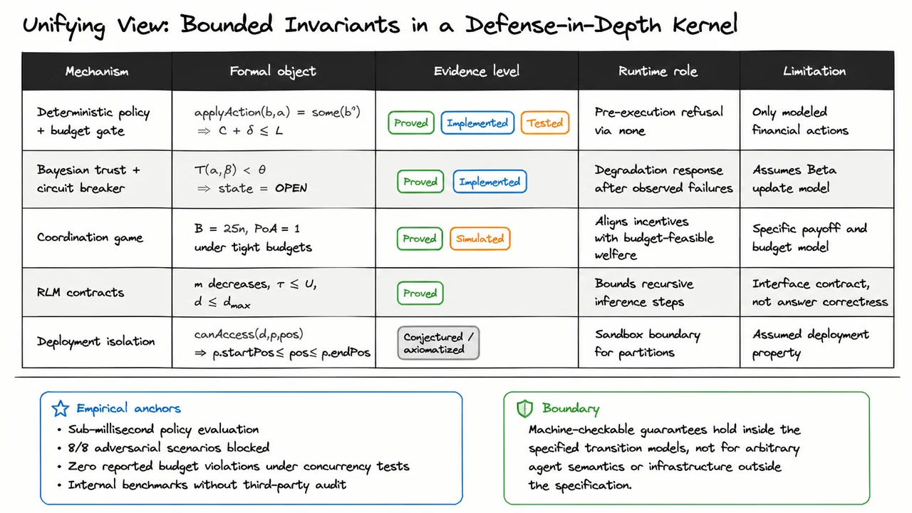 15. Unifying View: Bounded Invariants in a Defense-in-Depth Kernel