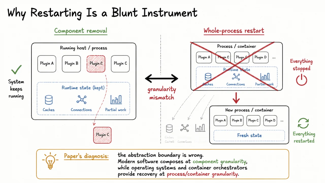 Why Restarting Is a Blunt Instrument