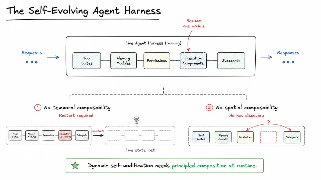 The Self-Evolving Agent Harness