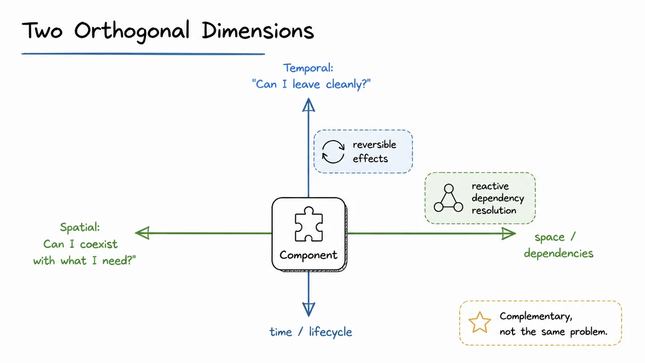 Two Orthogonal Dimensions