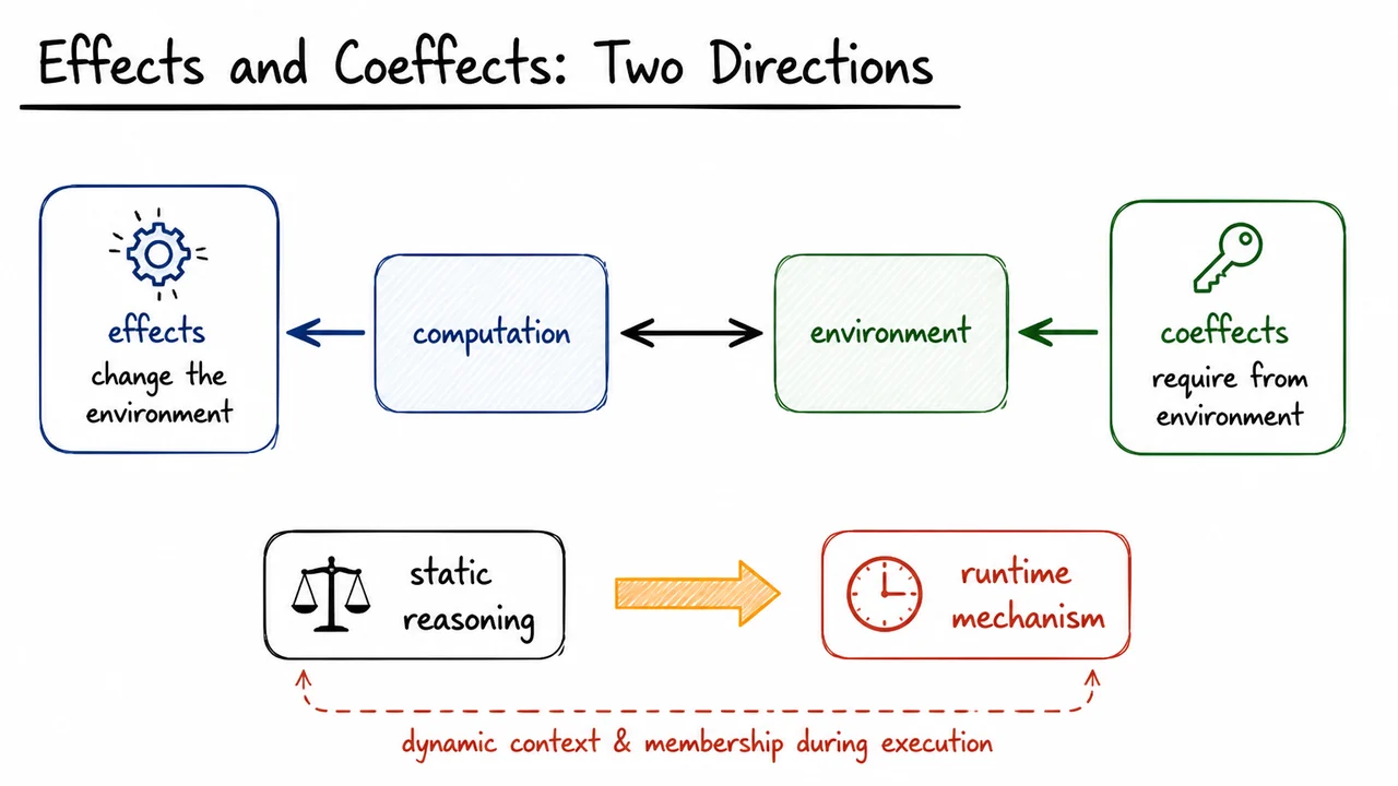 Effects and Coeffects: Two Directions