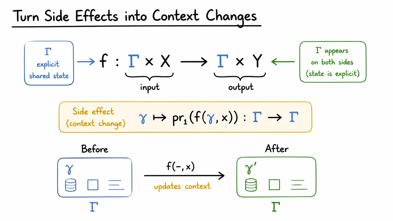 Turn Side Effects into Context Changes