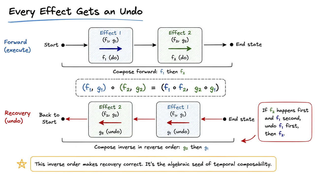Every Effect Gets an Undo