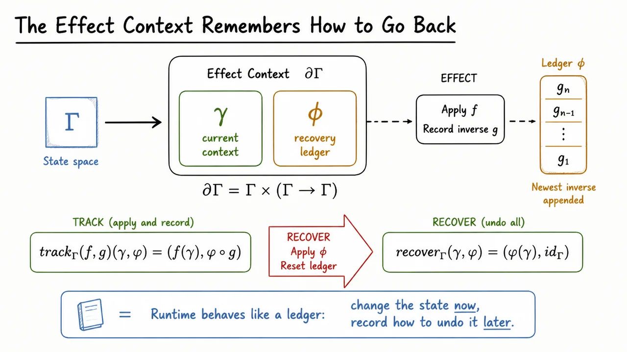 The Effect Context Remembers How to Go Back