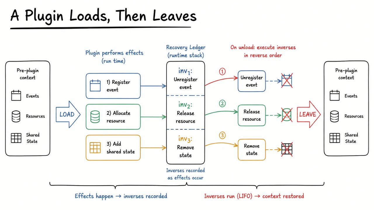 A Plugin Loads, Then Leaves