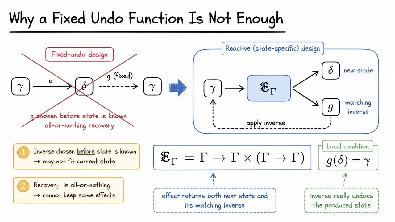 Why a Fixed Undo Function Is Not Enough